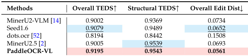 PaddleOCR-VL achieves superior table recognition performance