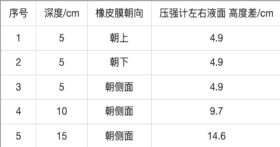 Analysis of liquid pressure at varying depths