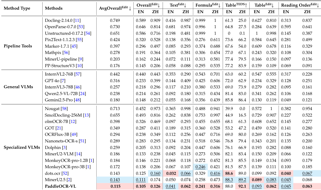 PaddleOCR-VL achieves superior document parsing performance