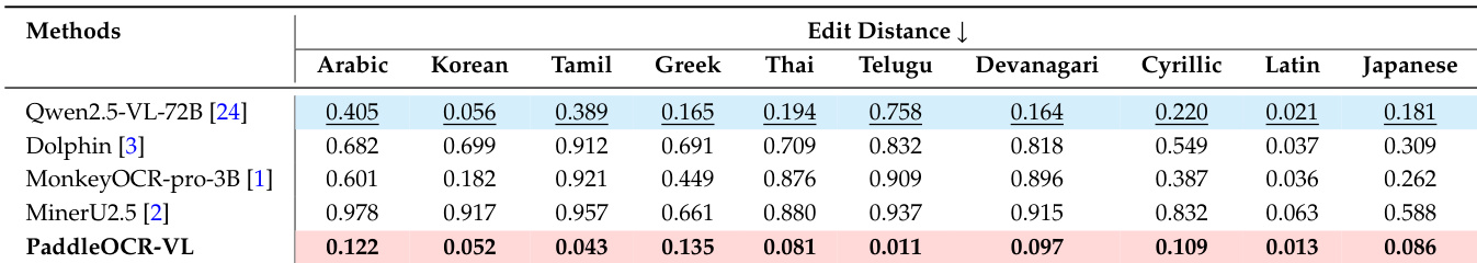 Multilingual text recognition edit distance comparison