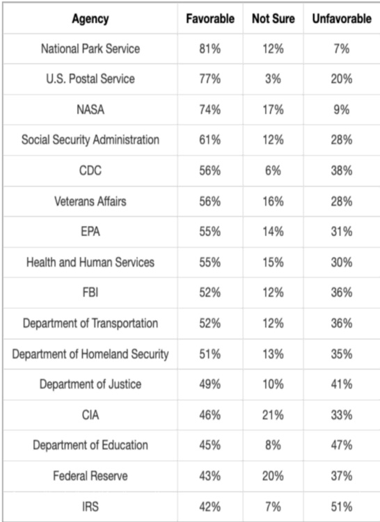 Public favorability ratings for US government agencies