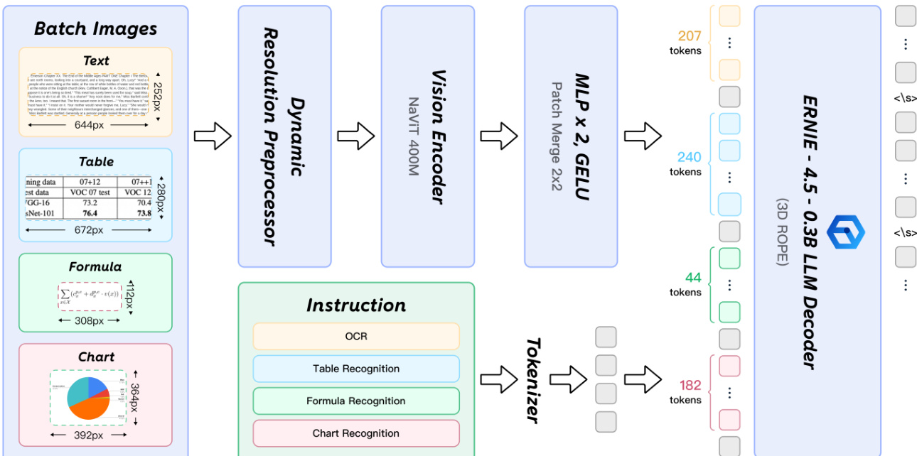 Architecture of PaddleOCR-VL-0.9B
