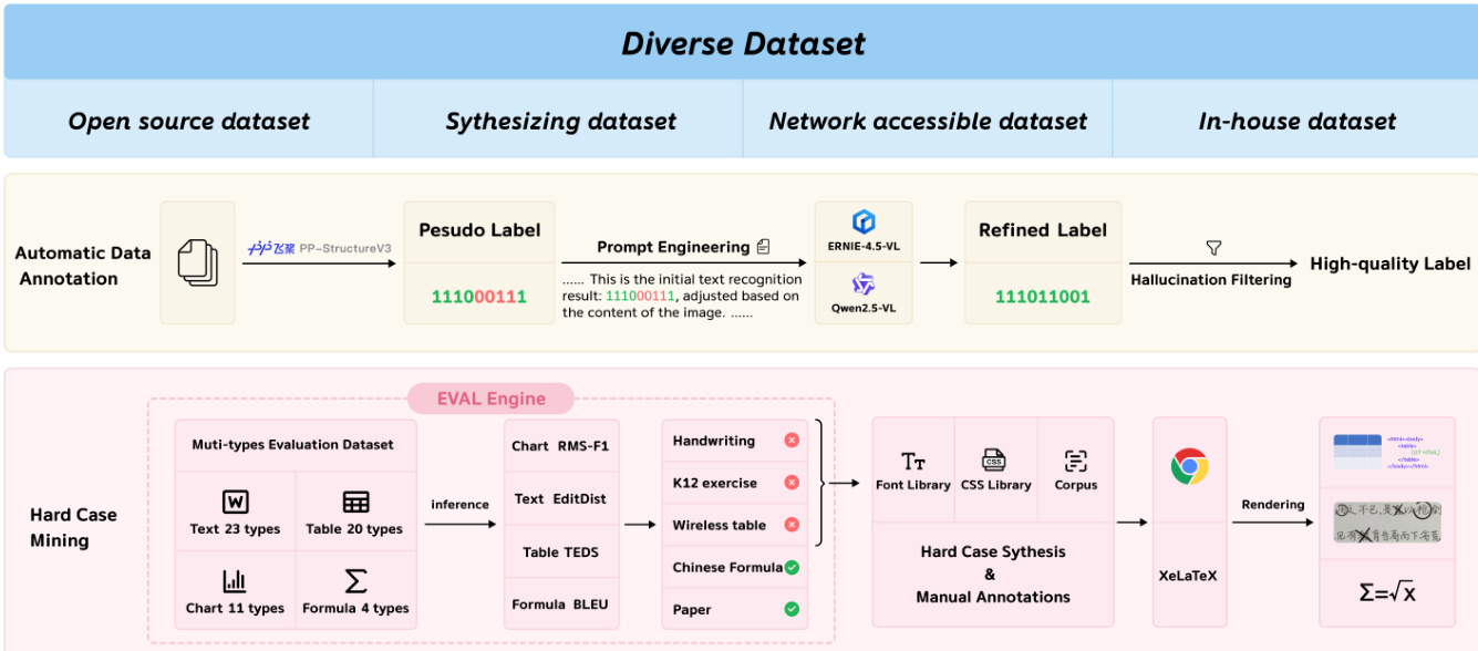 Diverse dataset construction and hard case mining