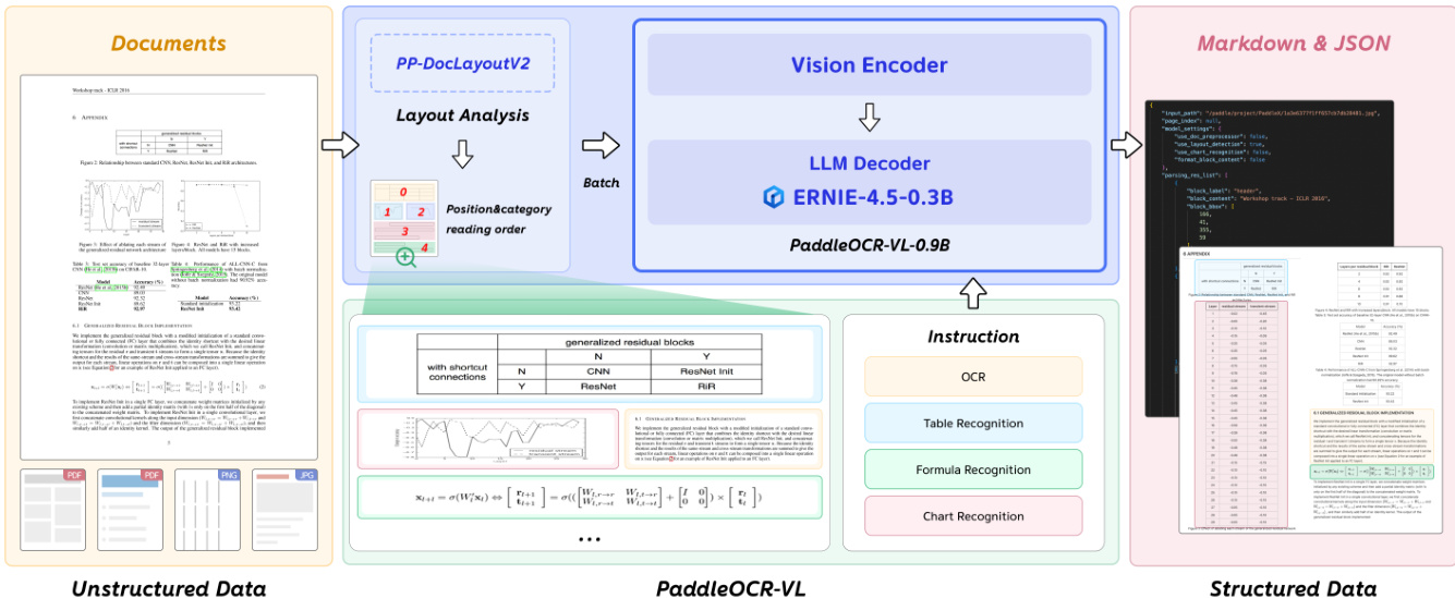 Overview of the PaddleOCR-VL framework