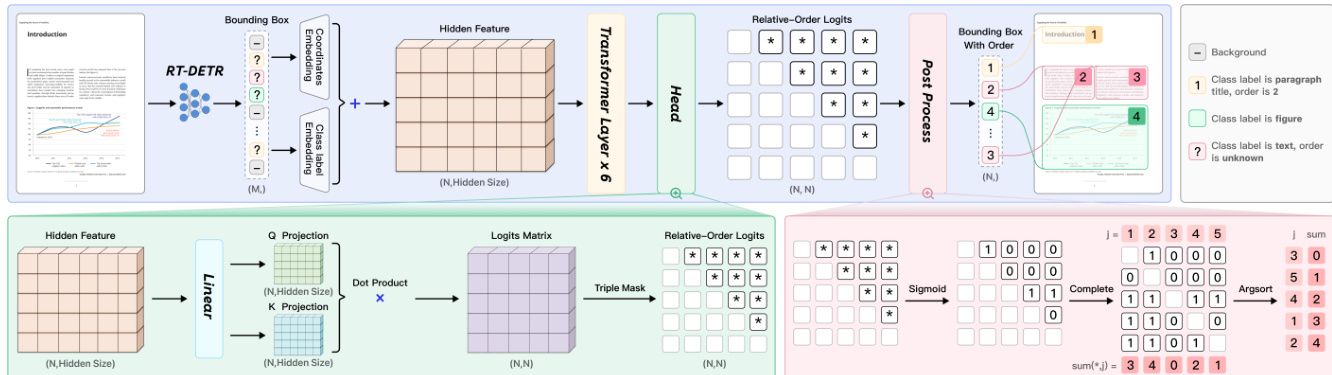 Architecture of the layout analysis model