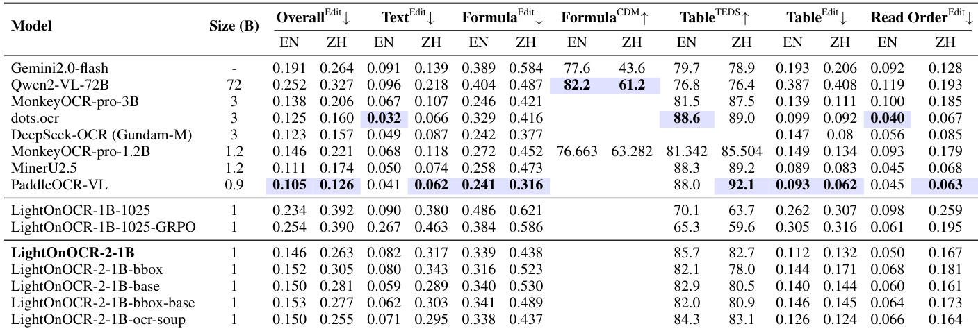 LightOnOCR model performance on OCR benchmarks