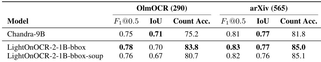 Bounding box detection results on OlmOCR and arXiv