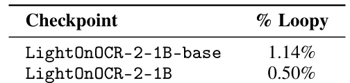 Comparison of generation loop rates across checkpoints