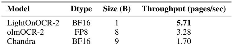 Inference throughput comparison of OCR models