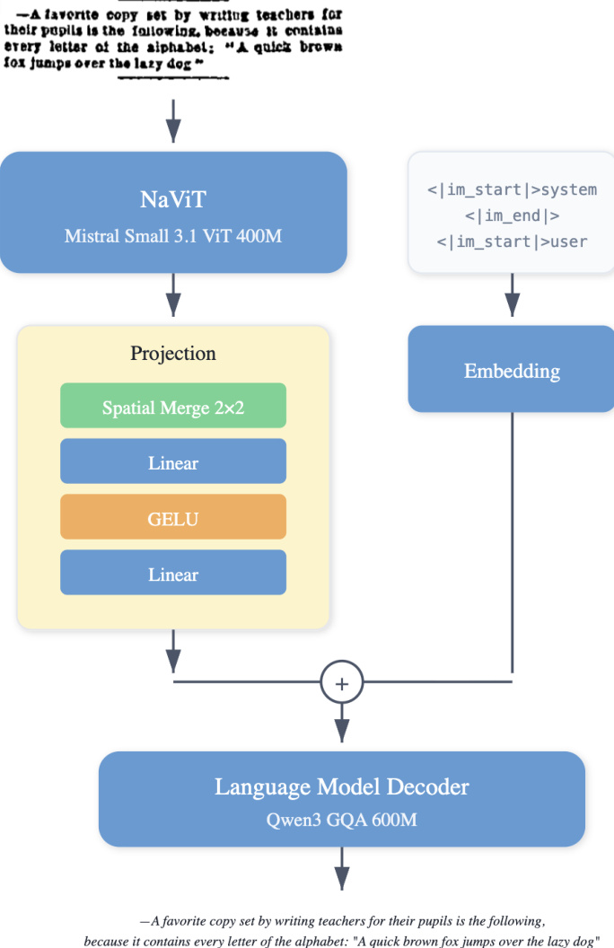 Model architecture diagram showing the flow from NaViT vision encoder through projection to the Qwen3 language model decoder.