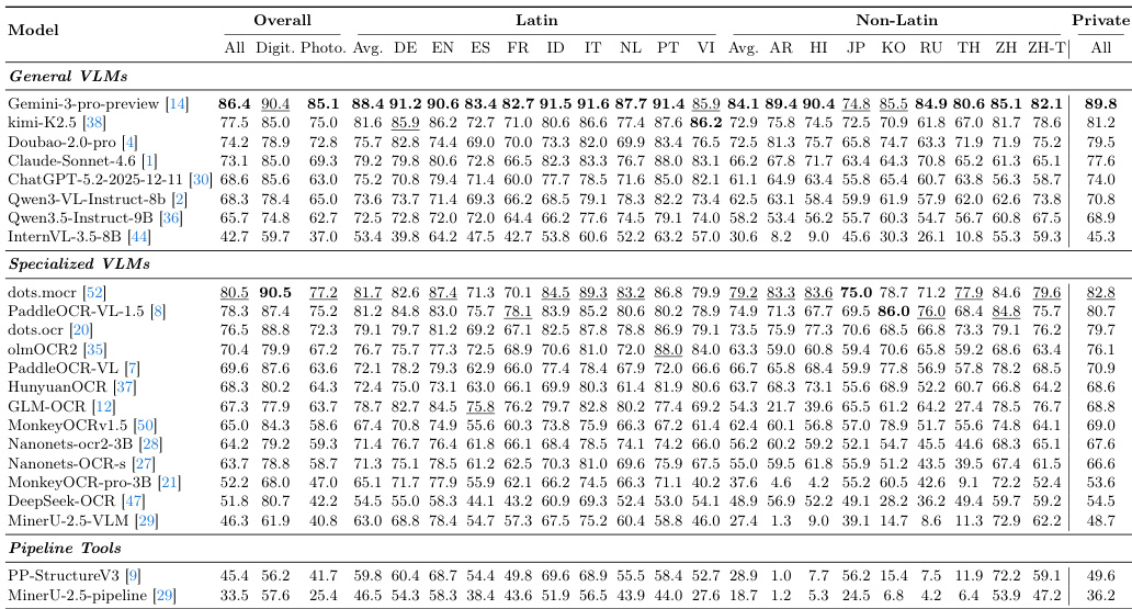 Document parsing benchmark results