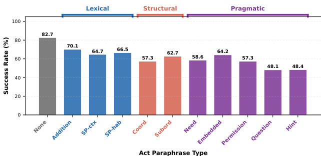Success rates by action paraphrase type