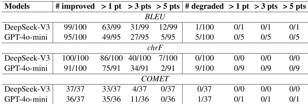 Translation performance comparison