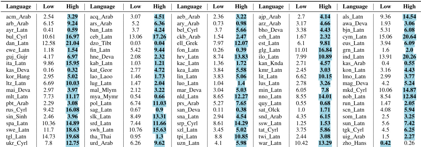 Translation results by frequency