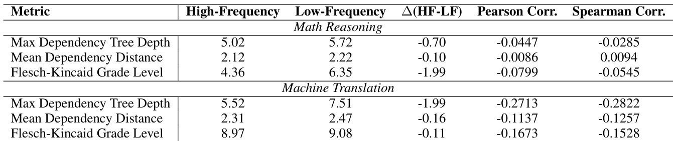 Comparison of linguistic metrics