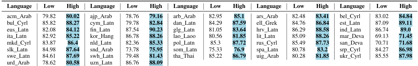 Translation performance comparison