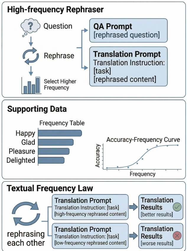 Textual Frequency Law