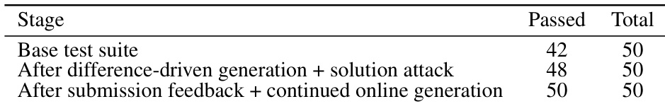 Test case generation results