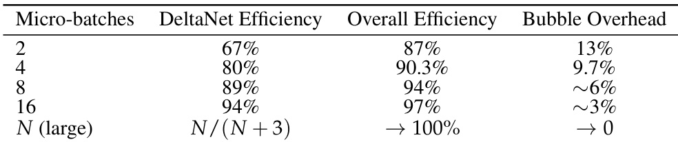 Efficiency comparison across micro-batches