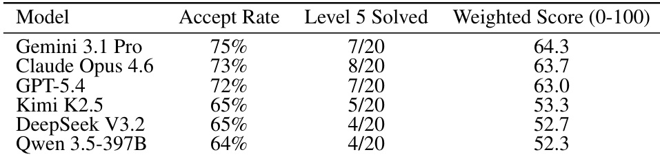 Table 1: Results on 50 real Codeforces problems using the Codeforces judge as the final criterion