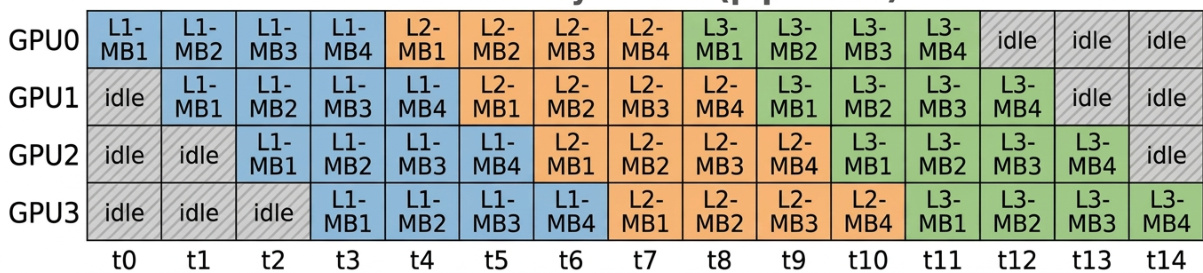 Table 2: Pass@1 and pass@5 on a 200-problem evaluation set for hypothesis generation. Supervised fine-tuning substantially improves over the base Qwen-3.5-27B model, and additional RL training brings further gains on both metrics.