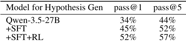 Table 4: Ablation of continued training, SFT, and summary-augmented training on the 100-problem benchmark. Continued training delivers a large gain over the base model, and SFT provides an additional improvement.
