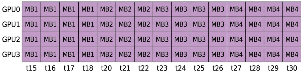 Table 5: Efficiency of pipelined context parallelism for the 3DeltaNet+Softmax Attention mixture as the number of micro-batches increases.