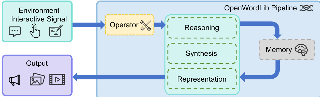 Framework diagram of OpenWorldLib