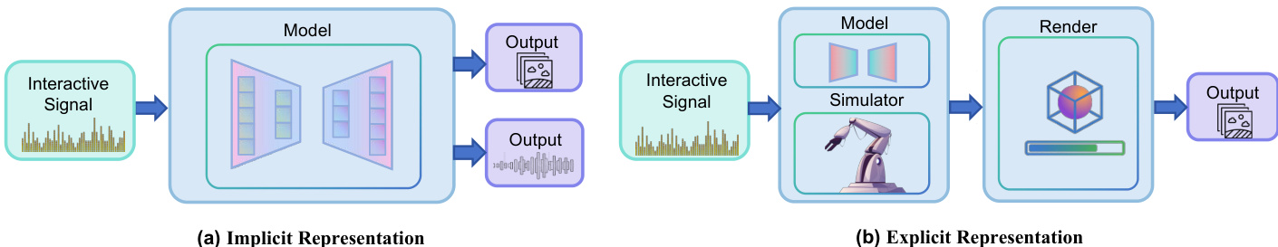 Implicit and explicit representation workflow