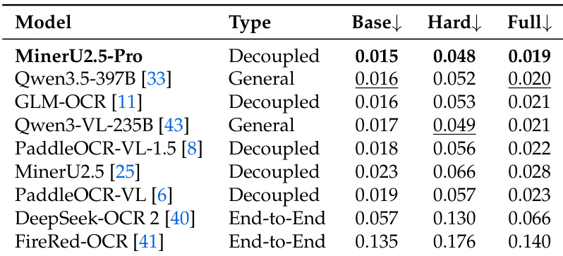 Text recognition performance comparison