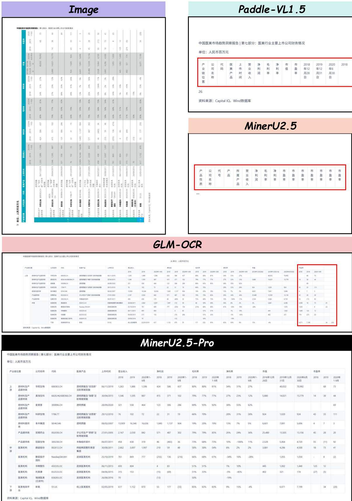 Document parsing performance comparison