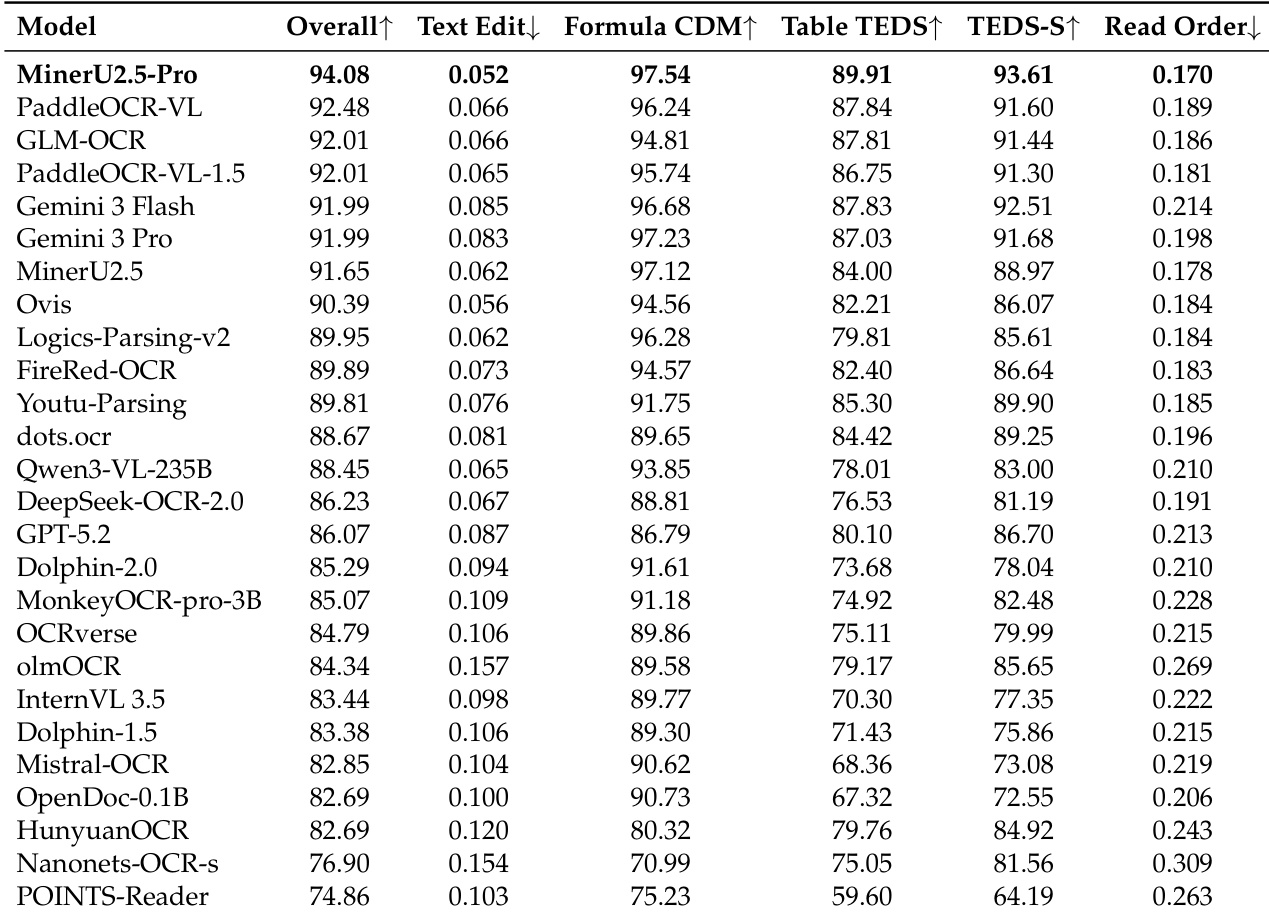 Performance comparison on OmniDocBench