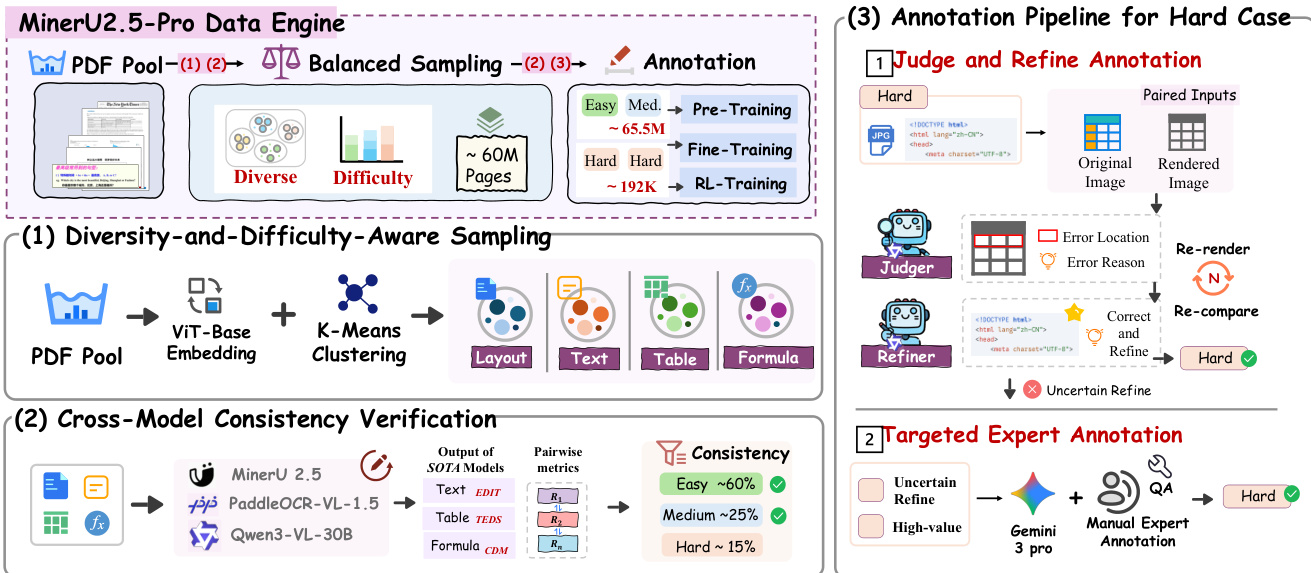 MinerU2.5-Pro Data Engine Framework