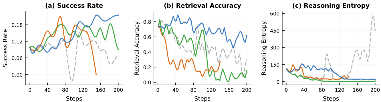 Training dynamics across interventions