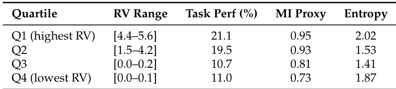 Quartile ablation results