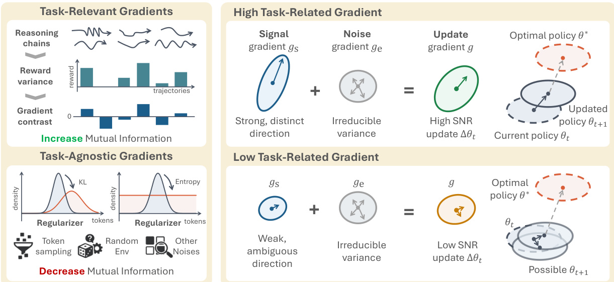 Task-Relevant and Task-Agnostic Gradients