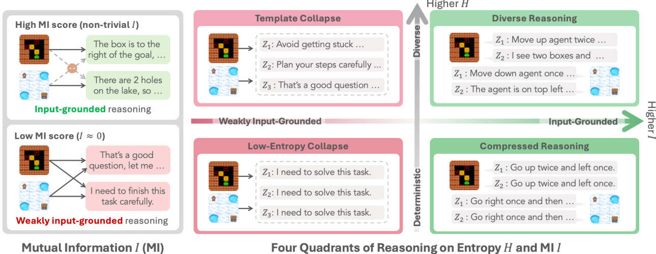 Four Quandrants of Reasoning on Entropy H and MI I