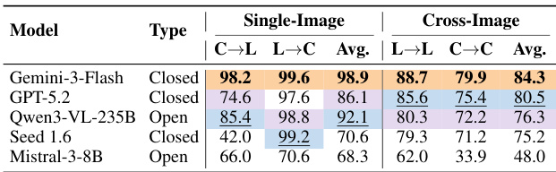 Visual grounding performance comparison