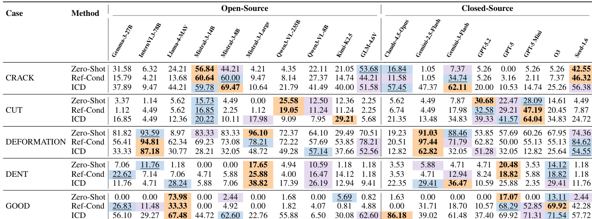 Benchmark results summary
