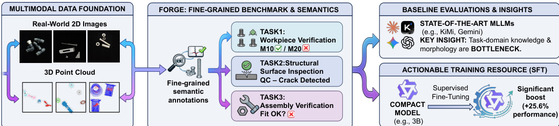 Multimodal Data Foundation and FORGE Benchmark Architecture
