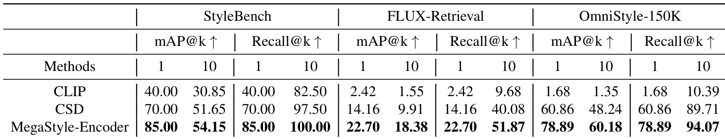 Style encoder comparison results
