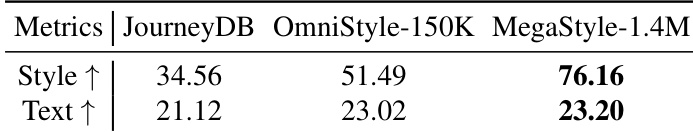 Comparison of style datasets