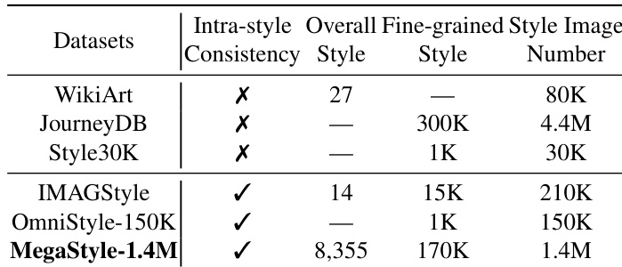 Comparison of style datasets