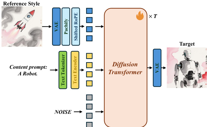 Architecture of MegaStyle-FLUX