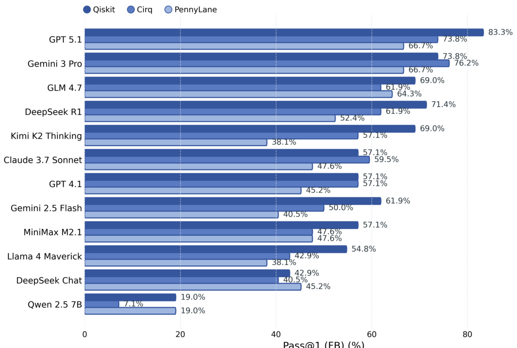 Pass@1 scores by framework
