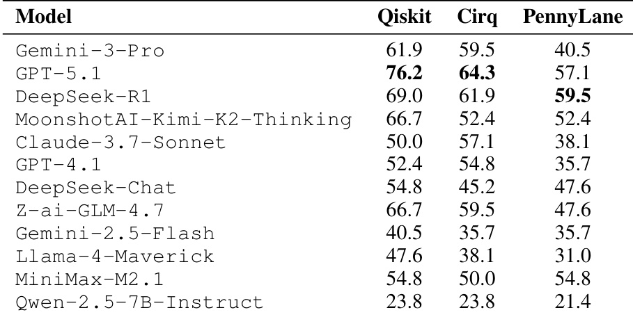 Model performance across frameworks
