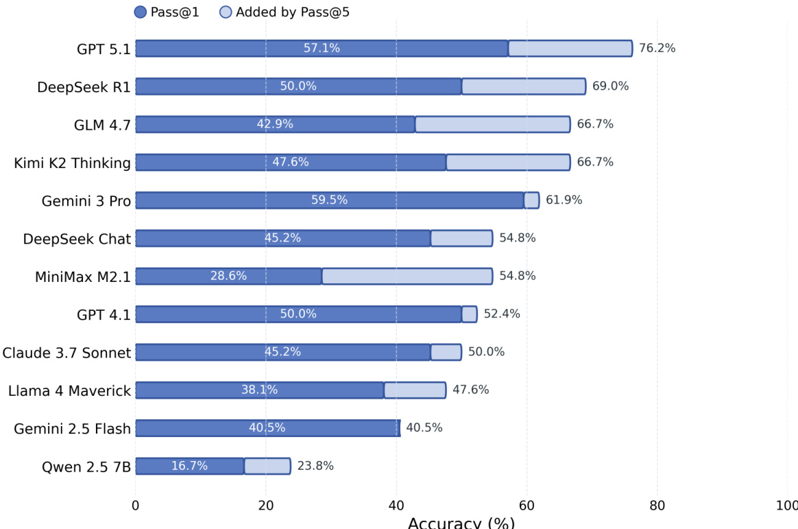 Pass@1 and Pass@5 accuracy comparison