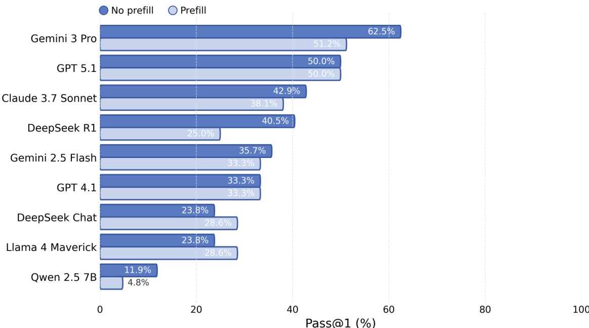 Pass@1 comparison with prefill