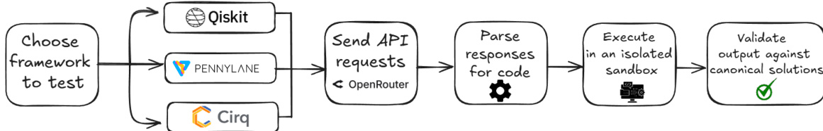 Framework diagram showing the workflow from framework selection to validation