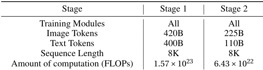 Training stages comparison
